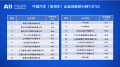 <b>长城荣膺中国汽车企业创新“安亭指数”双榜首</b>