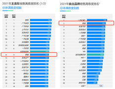 <b>奇瑞荣获J.D.Power自主品牌销售满意度亚军</b>