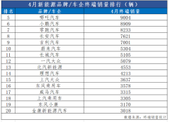 <b>4月哪吒汽车跻身造车新势力终端销量第一</b>