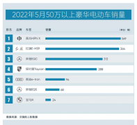 <b> 高合HiPhi X五月份重登销量榜首</b>