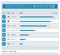 <b>HiPhi X连续登顶50万以上豪华纯电市场</b>