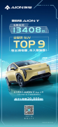 <b>AION Y Plus冲进全品类SUV TOP 9！</b>