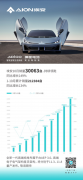 <b>埃安销量再破3万持续领跑</b>