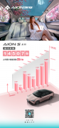 <b>AION S系列逆势三连涨10月劲销14507台</b>