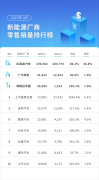 <b>埃安超越特斯拉坐二望一!正式进入BAT新时代!</b>