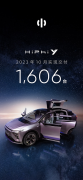 <b>高合 HiPhi Y 10月交付1,606台，再创新高</b>