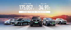 <b>“生态出海”再提速！长城2月海外销量再超3万辆</b>