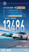<b>上汽大众ID.家族9月新车交付13,486辆</b>