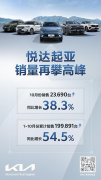 <b>悦达起亚10月销量达23,690辆，同比增长38.3%</b>