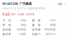 <b>广汽埃安新车齐发，助力广汽集团股价飙升</b>